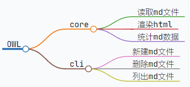 Owl架构图